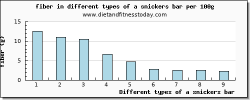 a snickers bar fiber per 100g